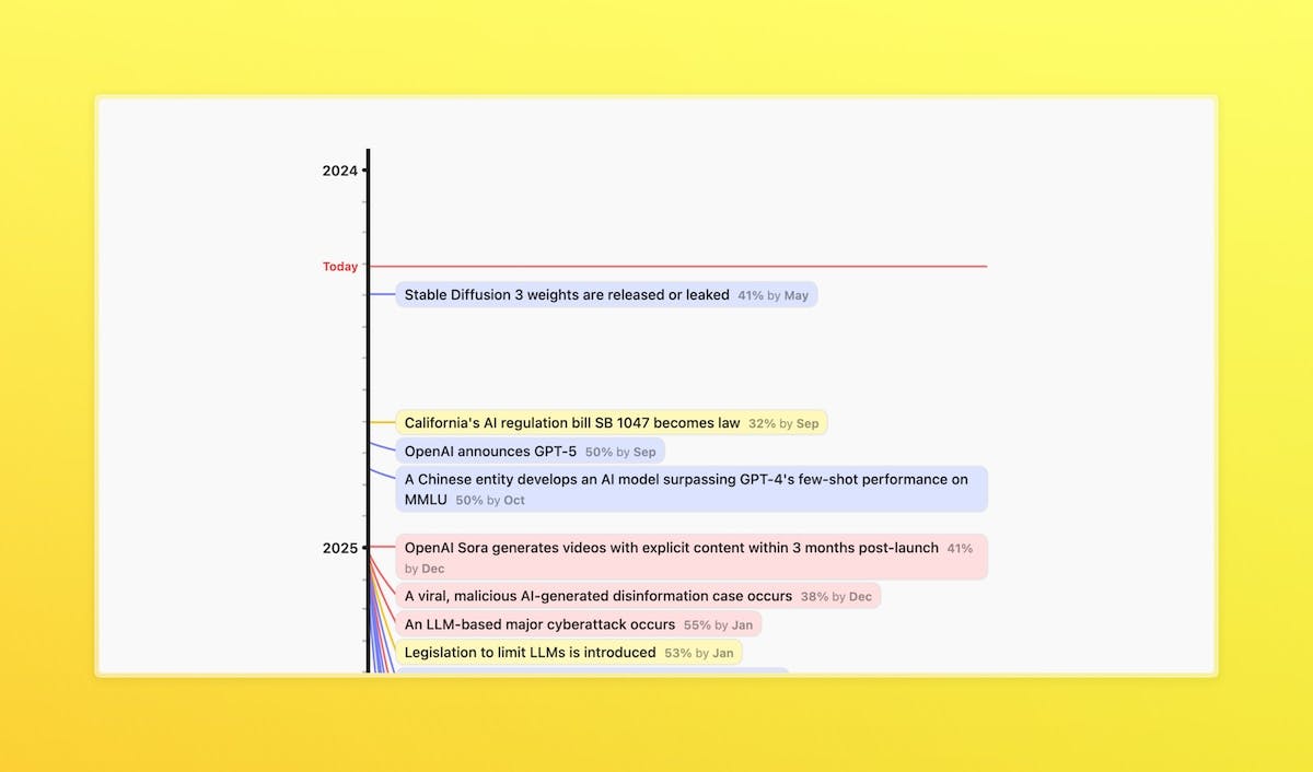 Timeline of AI forecasts