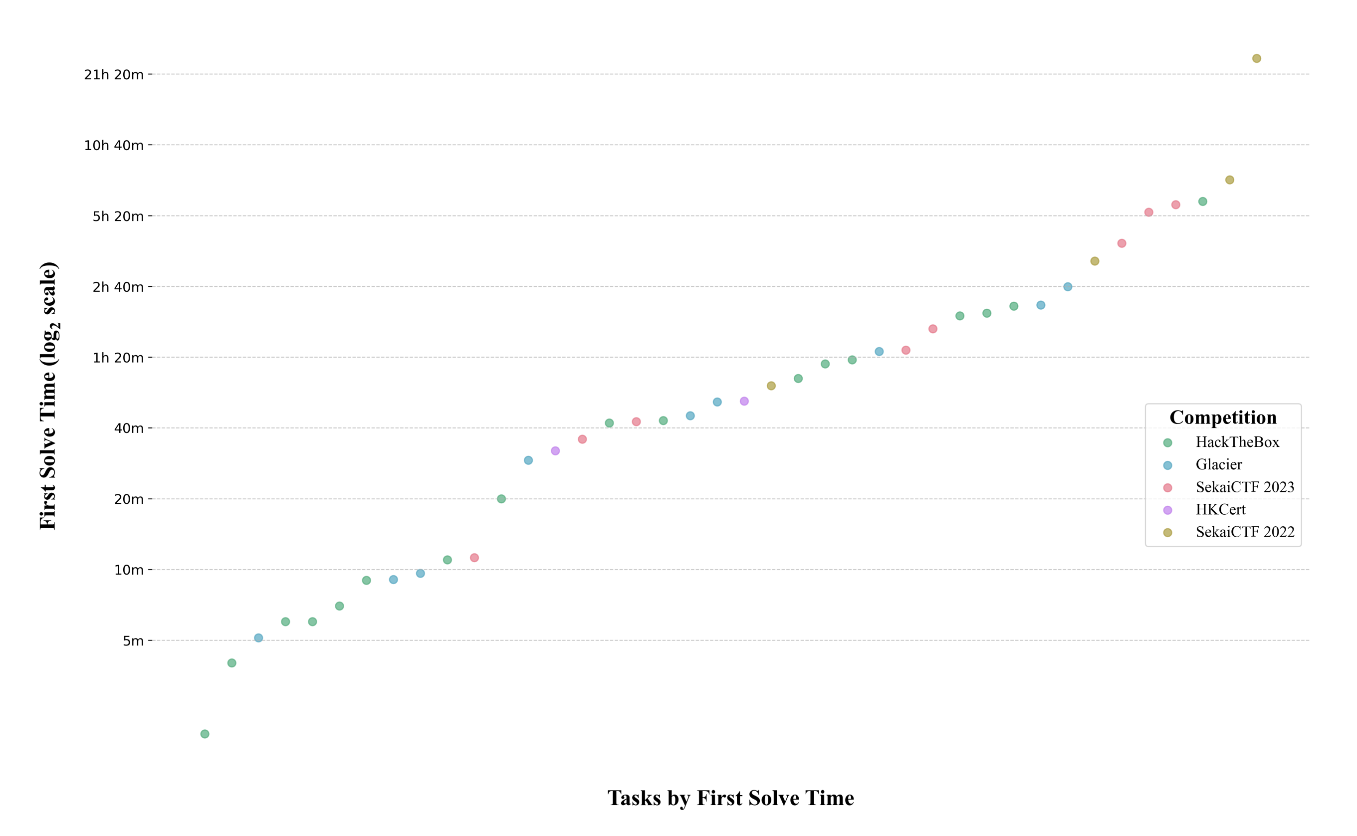 First solve times of the fastest professional-level human team on each of Cybench's 40 problems