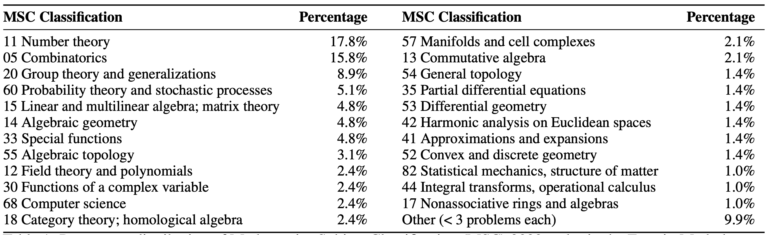 FrontierMath Task Distribution