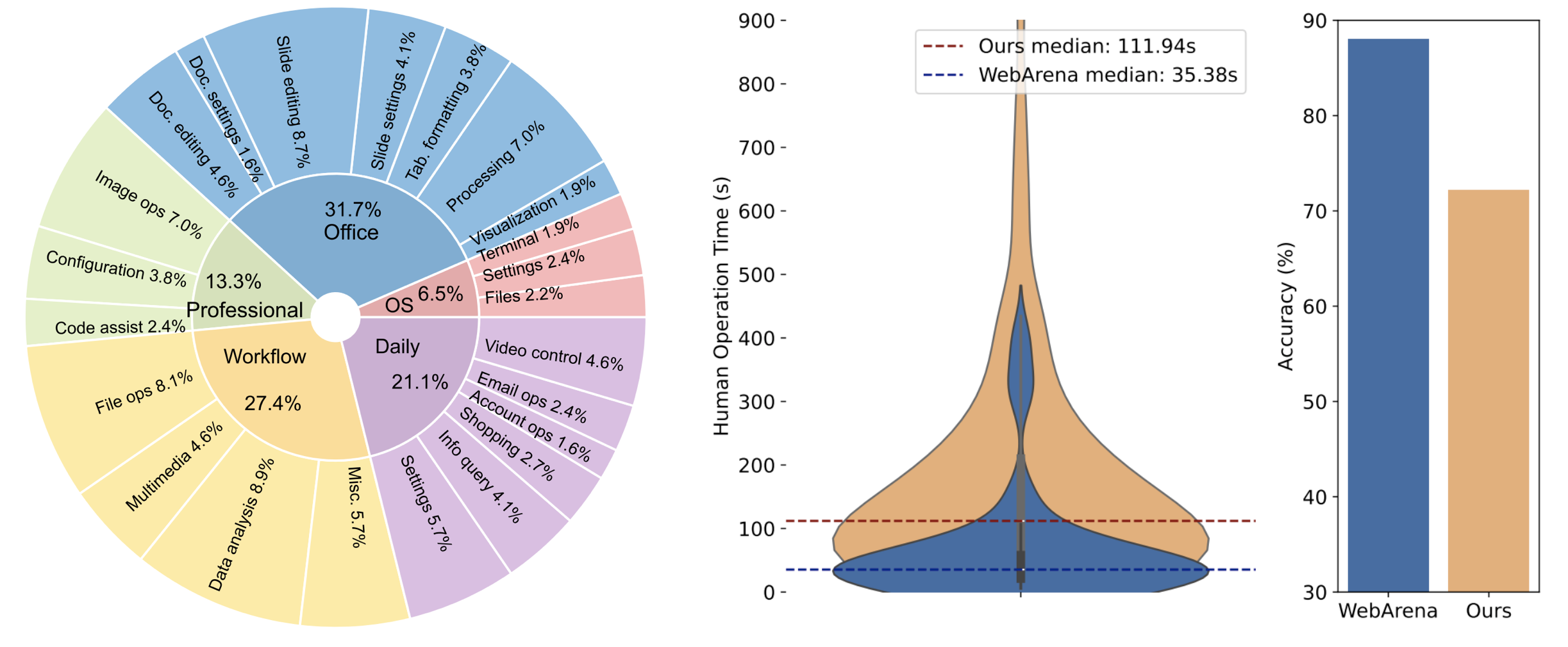 OSWorld task distribution