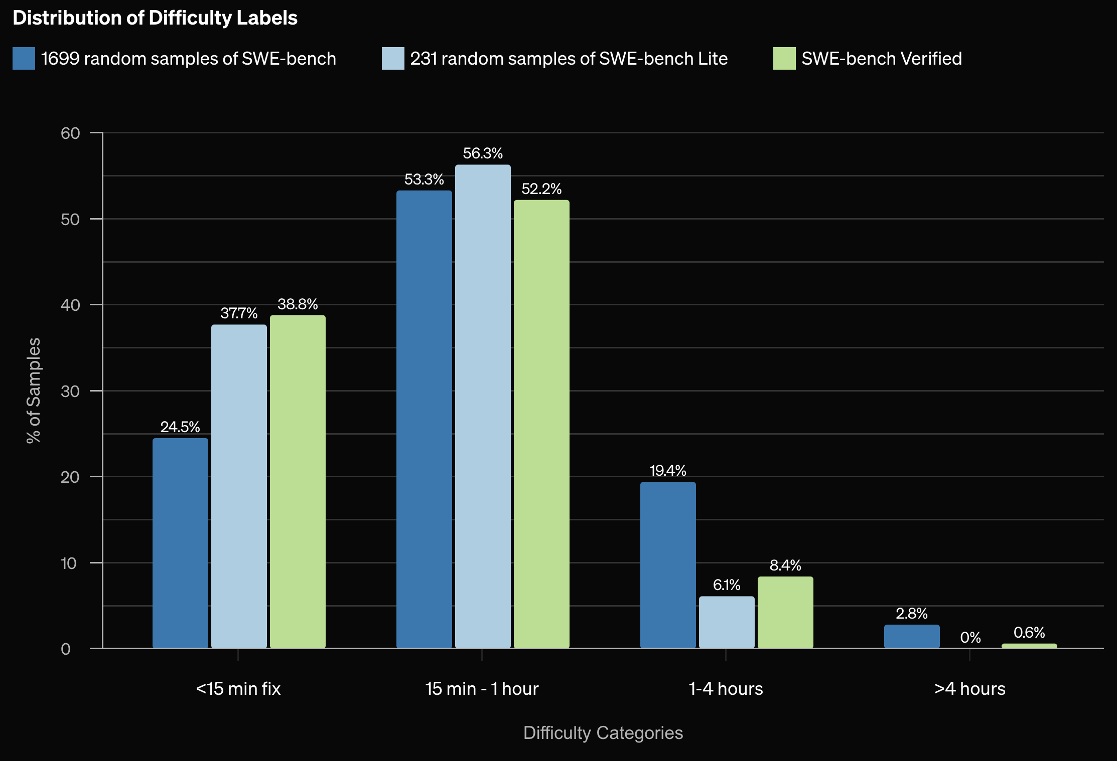 Difficulty Breakdown of SWE-bench Verified (Green bars)