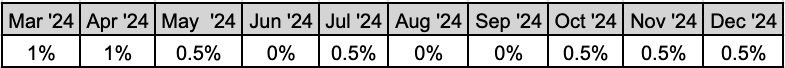 Galluppolling results, March - October 2024