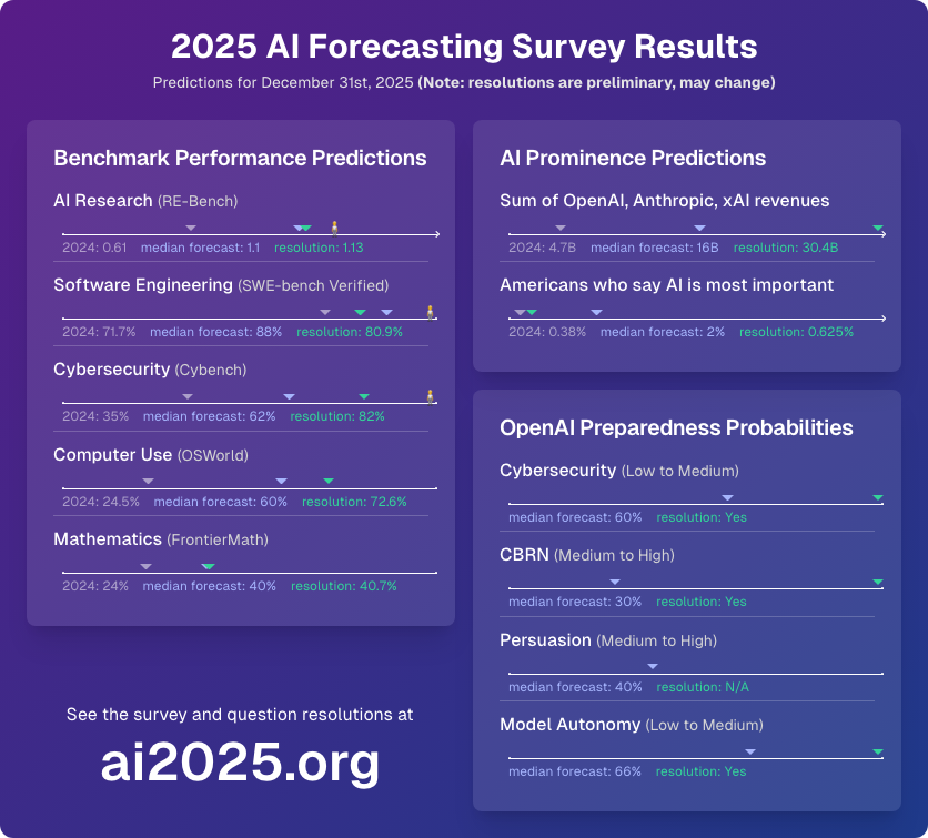 AI 2025 Forecast Results Summary