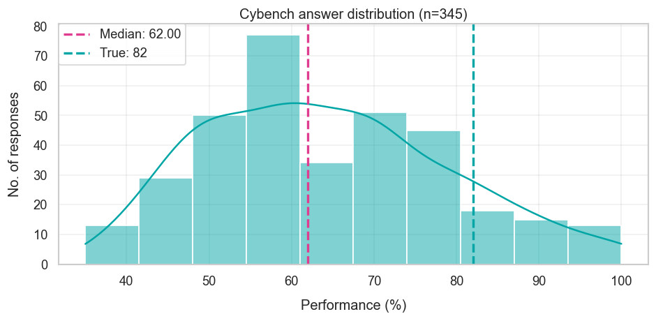 Cybench forecast distribution