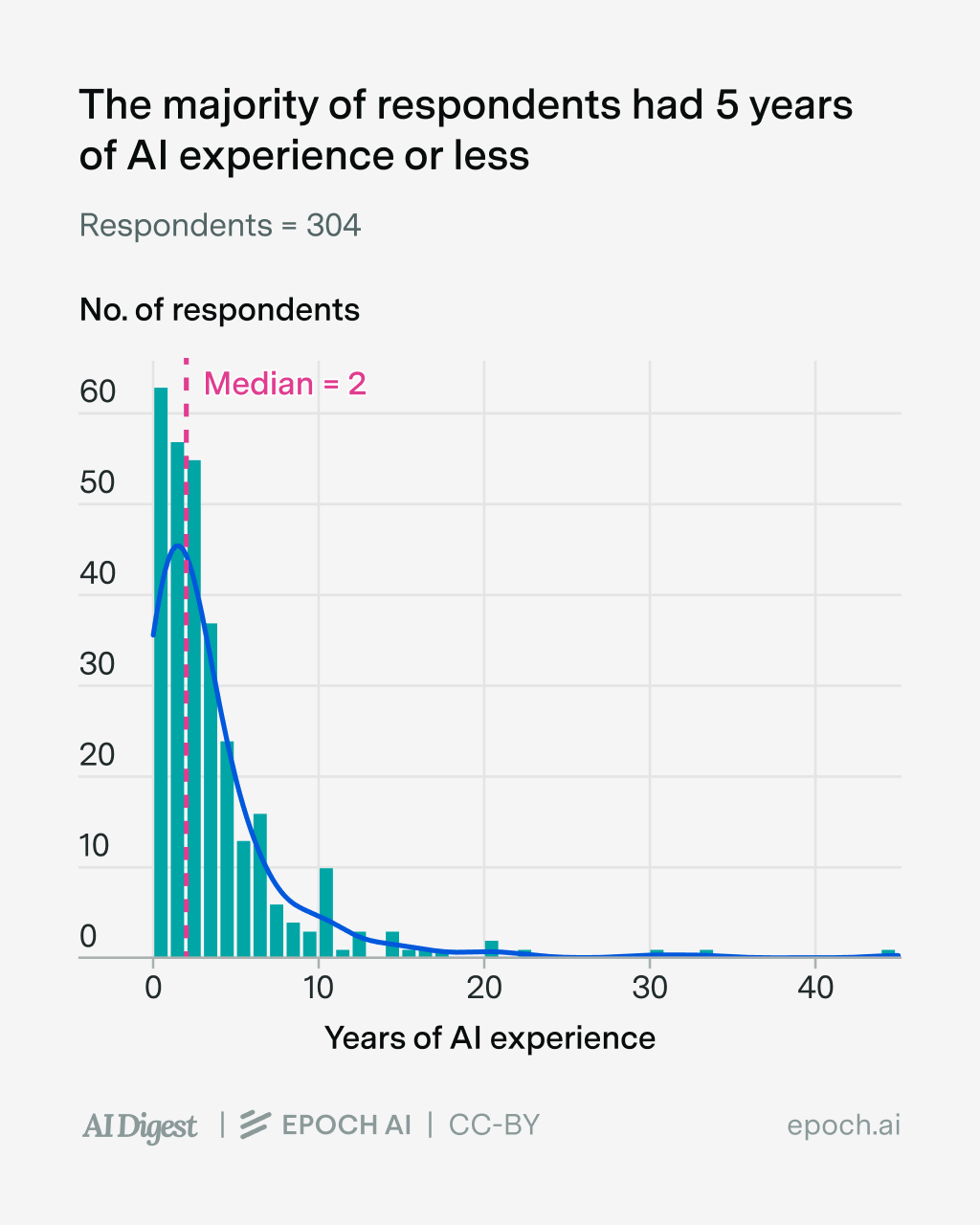 Demographics - Years of experience