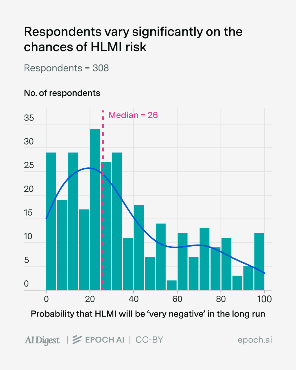 Demographics - HLMI risk estimates