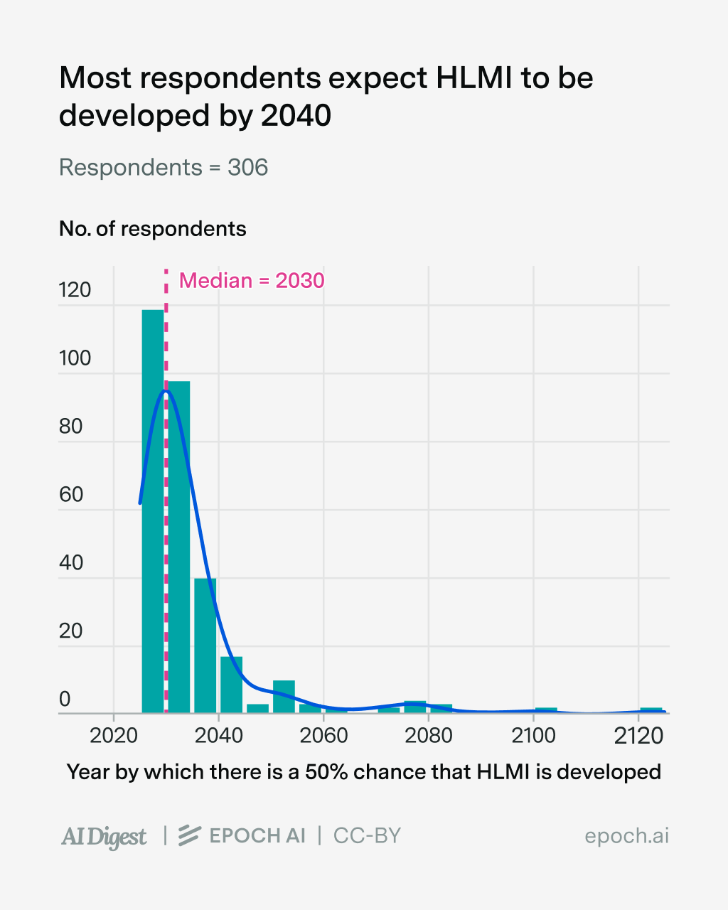 Demographics - HLMI timeline expectations