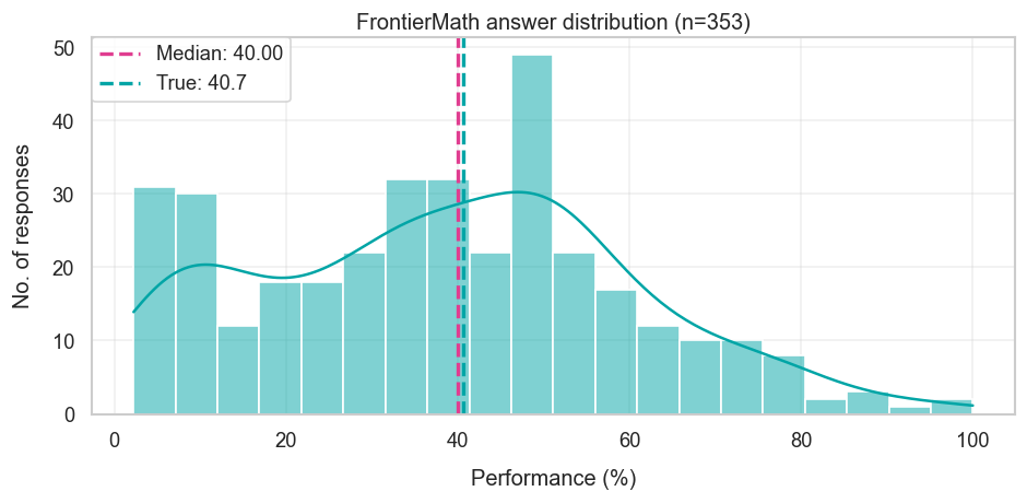 FrontierMath forecast distribution