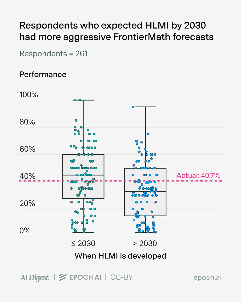 FrontierMath forecasts by HLMI timeline
