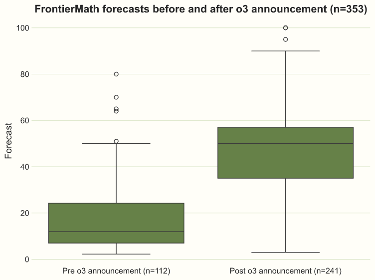FrontierMath forecasts pre/post o3