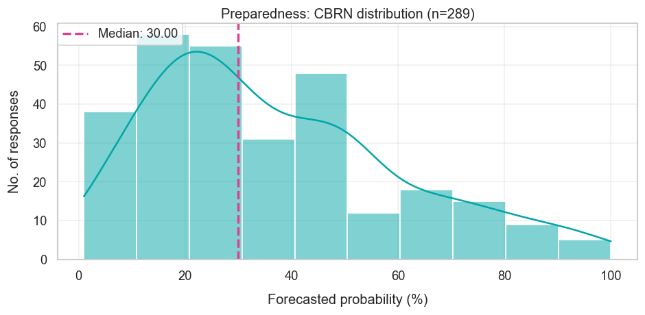 OpenAI Preparedness - CBRN