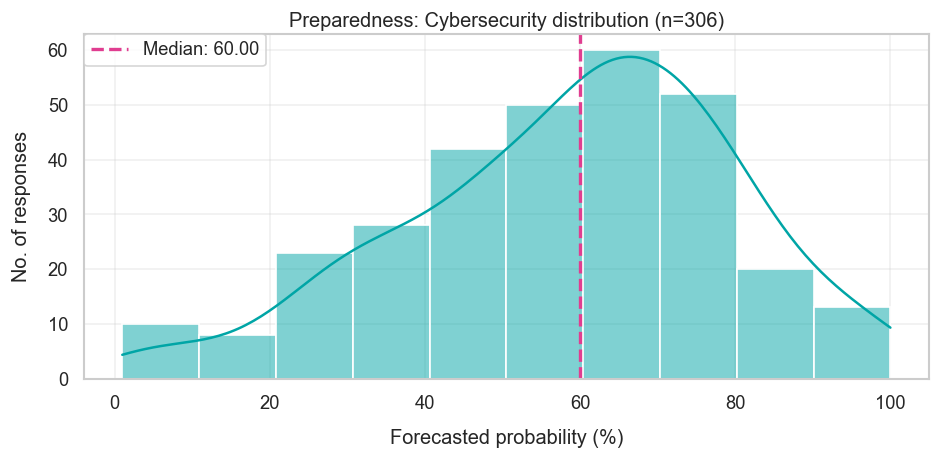 OpenAI Preparedness - Cybersecurity