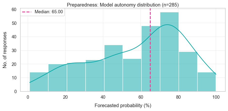 OpenAI Preparedness - Model Autonomy