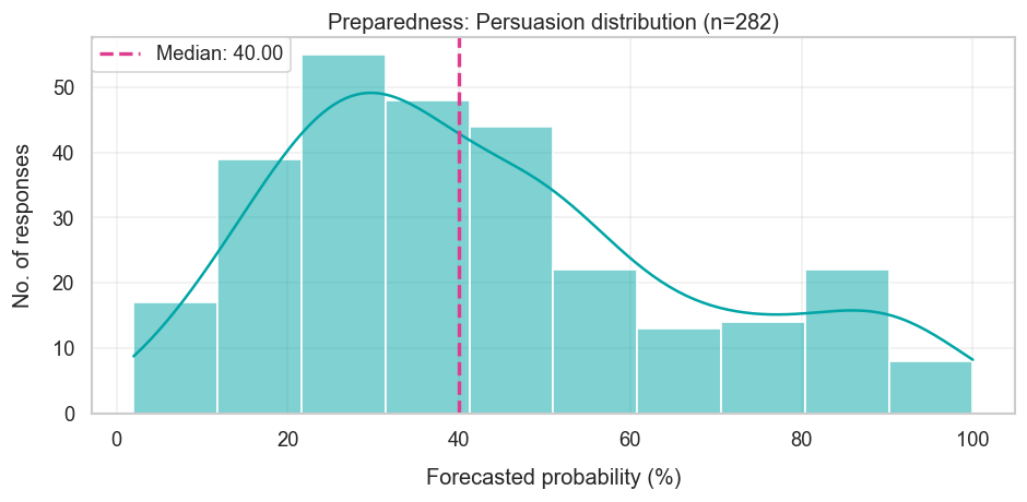 OpenAI Preparedness - Persuasion
