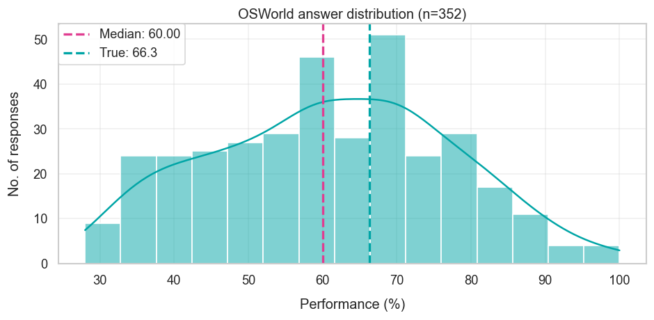 OSWorld forecast distribution