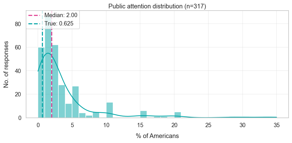 Public attention forecast distribution