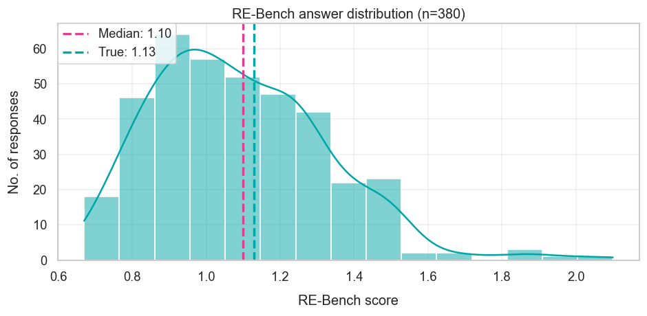 RE-Bench forecast distribution