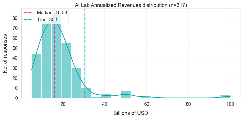 Revenues forecast distribution