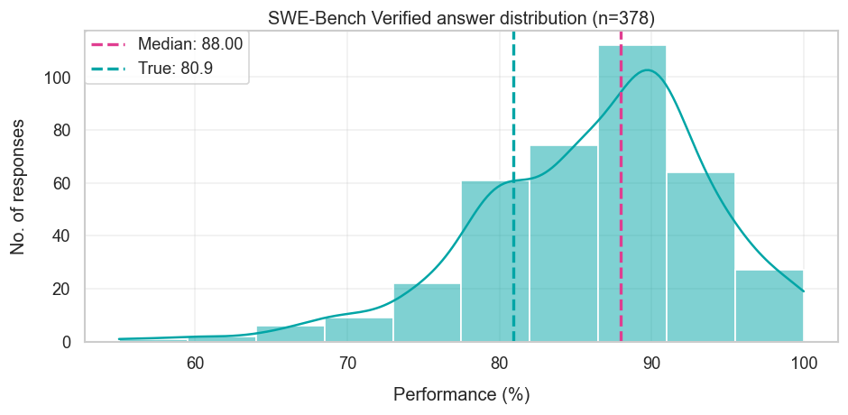 SWE-Bench forecast distribution